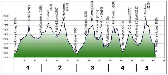 Perfil de la travesía