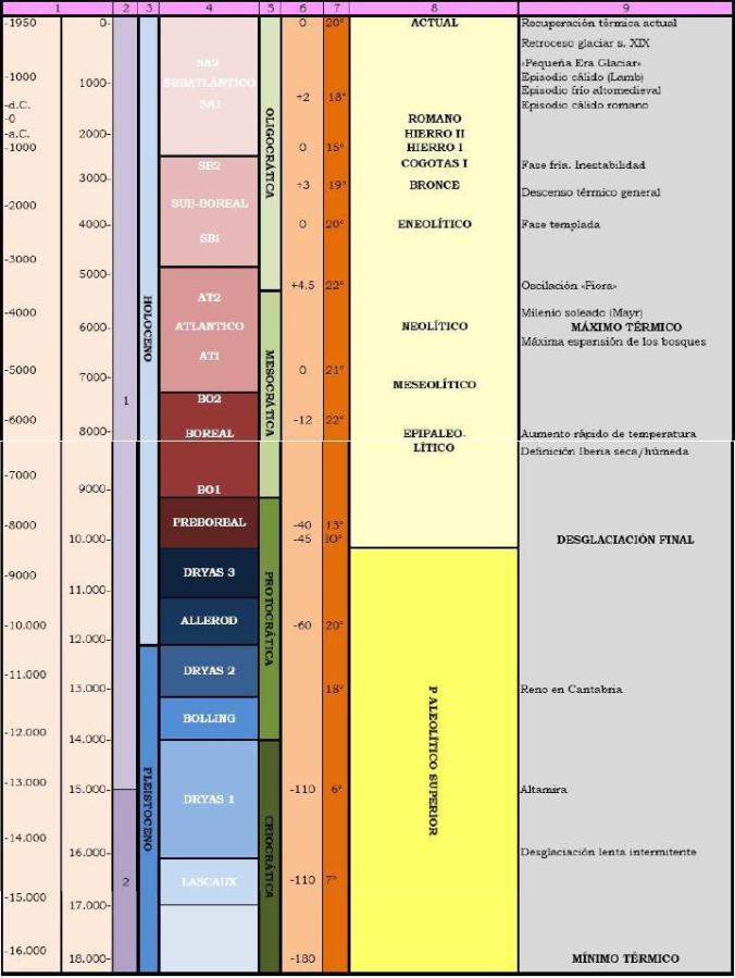 CRONOLOGÍA DEL CUATERNARIO